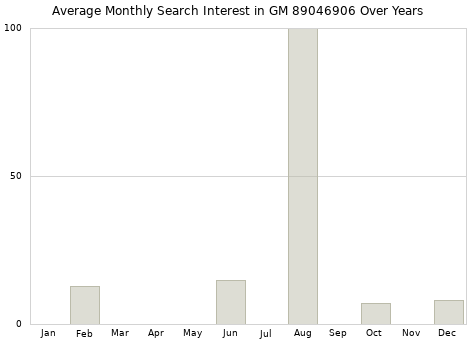 Monthly average search interest in GM 89046906 part over years from 2013 to 2020.