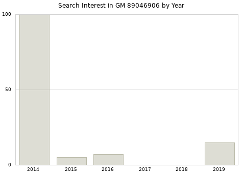 Annual search interest in GM 89046906 part.