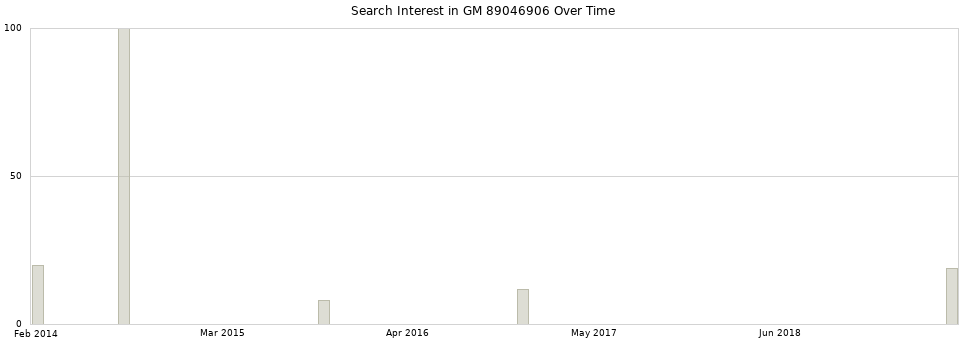 Search interest in GM 89046906 part aggregated by months over time.