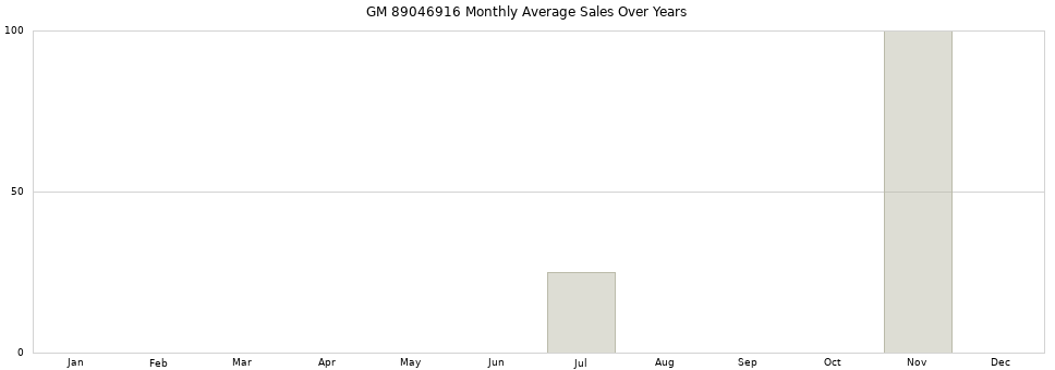GM 89046916 monthly average sales over years from 2014 to 2020.