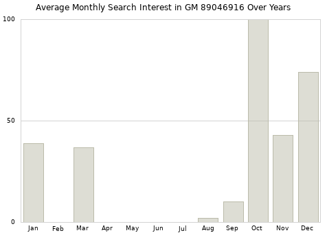 Monthly average search interest in GM 89046916 part over years from 2013 to 2020.
