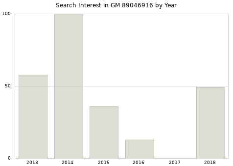 Annual search interest in GM 89046916 part.