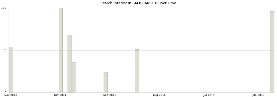 Search interest in GM 89046916 part aggregated by months over time.