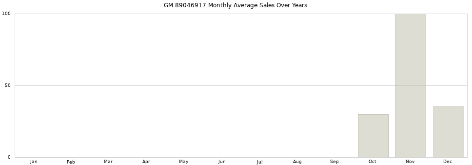 GM 89046917 monthly average sales over years from 2014 to 2020.