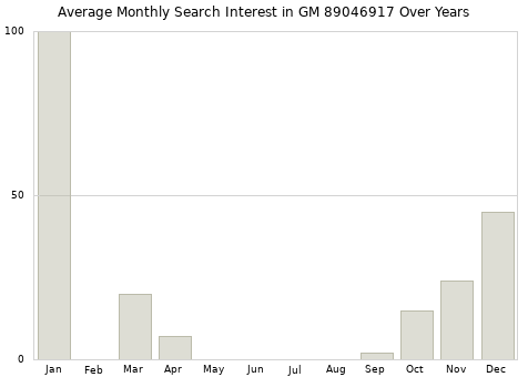 Monthly average search interest in GM 89046917 part over years from 2013 to 2020.