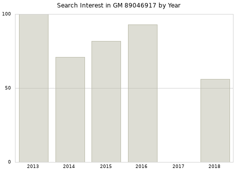 Annual search interest in GM 89046917 part.