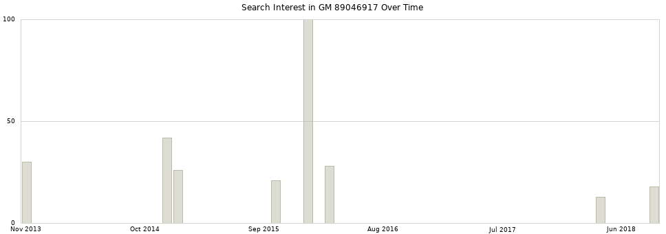 Search interest in GM 89046917 part aggregated by months over time.