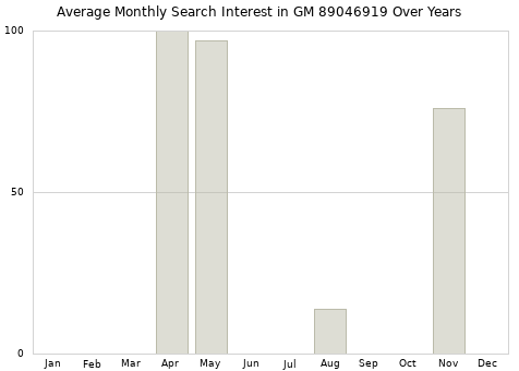 Monthly average search interest in GM 89046919 part over years from 2013 to 2020.
