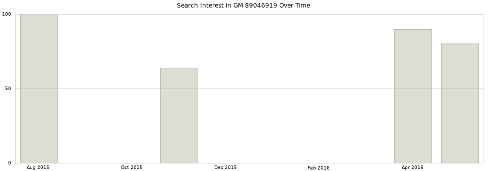 Search interest in GM 89046919 part aggregated by months over time.