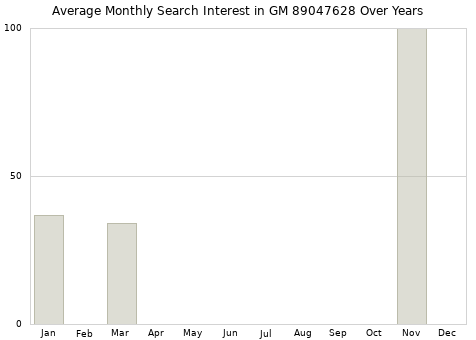Monthly average search interest in GM 89047628 part over years from 2013 to 2020.