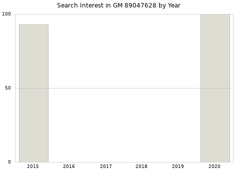 Annual search interest in GM 89047628 part.