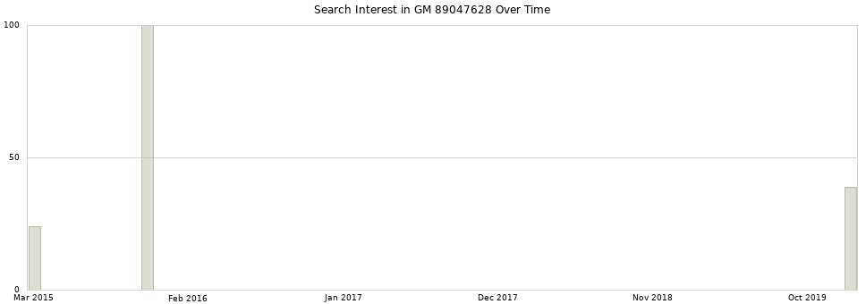 Search interest in GM 89047628 part aggregated by months over time.
