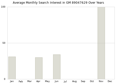 Monthly average search interest in GM 89047629 part over years from 2013 to 2020.