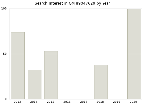 Annual search interest in GM 89047629 part.