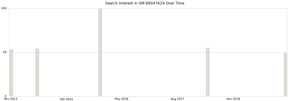 Search interest in GM 89047629 part aggregated by months over time.