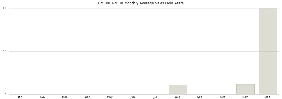 GM 89047630 monthly average sales over years from 2014 to 2020.