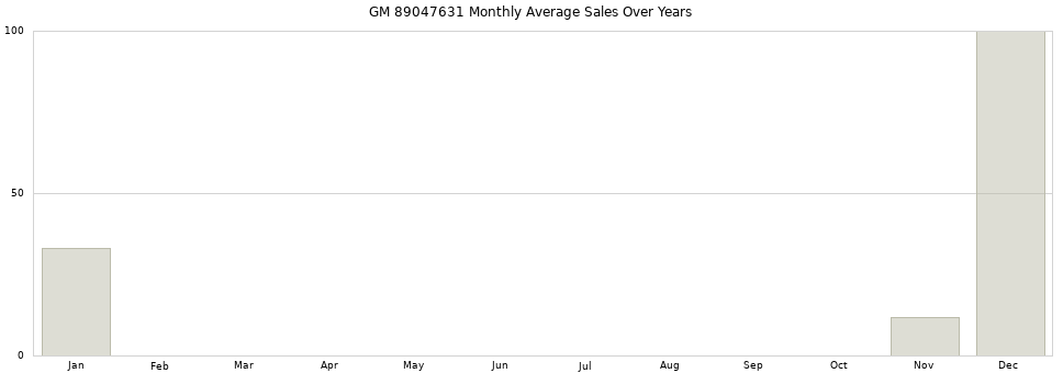 GM 89047631 monthly average sales over years from 2014 to 2020.