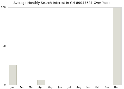 Monthly average search interest in GM 89047631 part over years from 2013 to 2020.