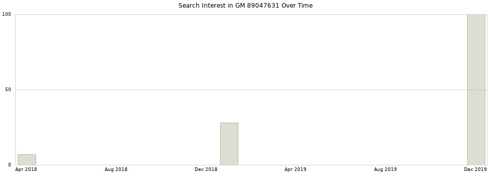 Search interest in GM 89047631 part aggregated by months over time.