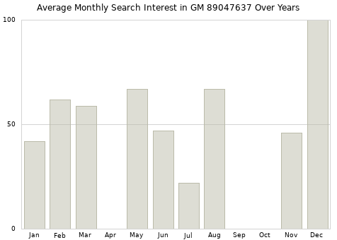 Monthly average search interest in GM 89047637 part over years from 2013 to 2020.