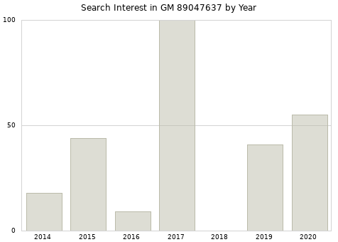 Annual search interest in GM 89047637 part.