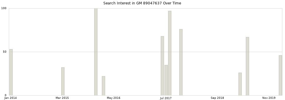 Search interest in GM 89047637 part aggregated by months over time.