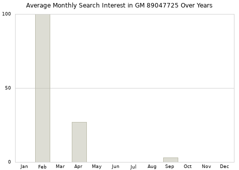 Monthly average search interest in GM 89047725 part over years from 2013 to 2020.