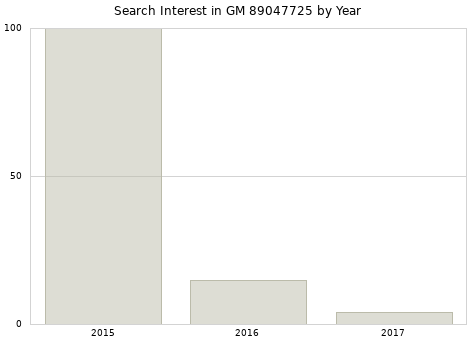 Annual search interest in GM 89047725 part.