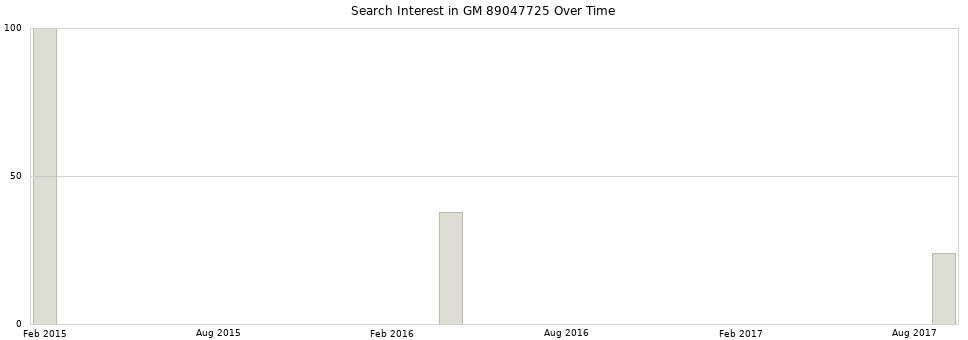 Search interest in GM 89047725 part aggregated by months over time.