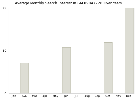 Monthly average search interest in GM 89047726 part over years from 2013 to 2020.