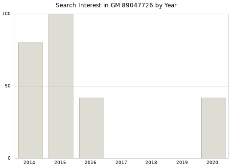 Annual search interest in GM 89047726 part.