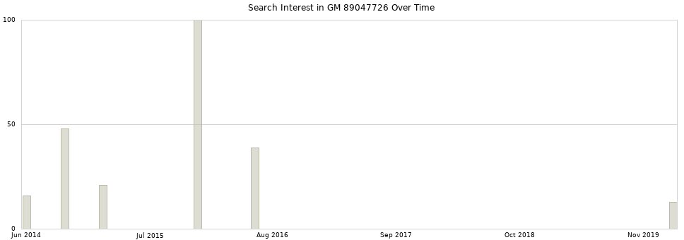 Search interest in GM 89047726 part aggregated by months over time.