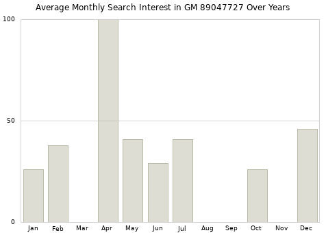 Monthly average search interest in GM 89047727 part over years from 2013 to 2020.