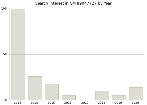 Annual search interest in GM 89047727 part.