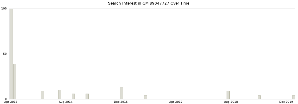 Search interest in GM 89047727 part aggregated by months over time.