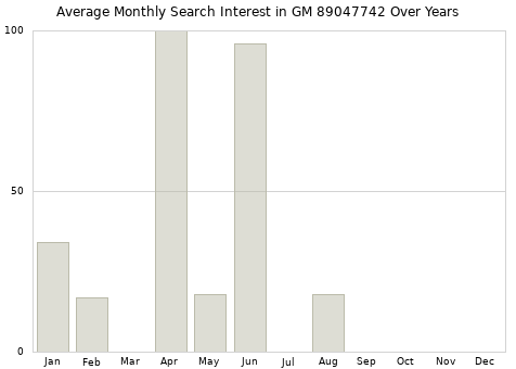Monthly average search interest in GM 89047742 part over years from 2013 to 2020.