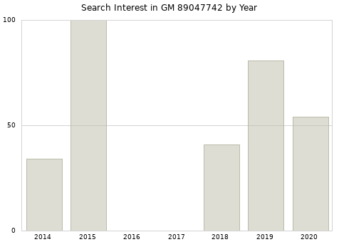 Annual search interest in GM 89047742 part.