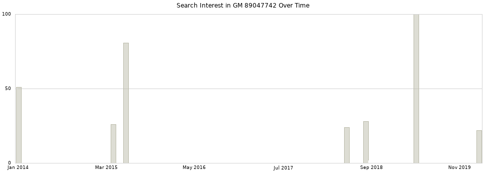 Search interest in GM 89047742 part aggregated by months over time.