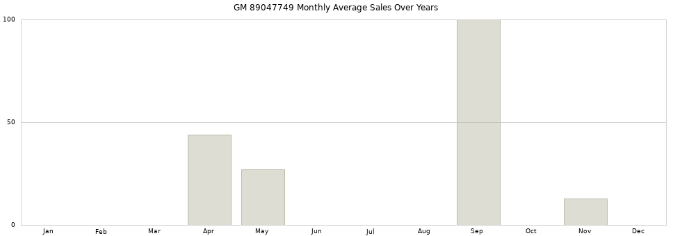 GM 89047749 monthly average sales over years from 2014 to 2020.