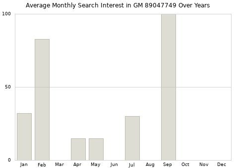 Monthly average search interest in GM 89047749 part over years from 2013 to 2020.