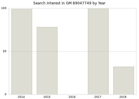 Annual search interest in GM 89047749 part.