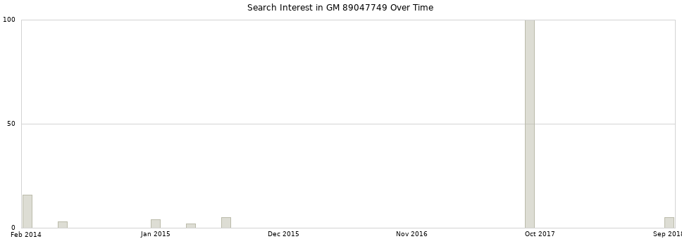 Search interest in GM 89047749 part aggregated by months over time.