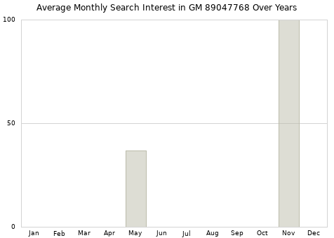 Monthly average search interest in GM 89047768 part over years from 2013 to 2020.