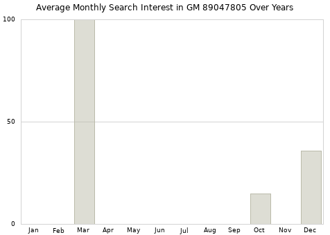 Monthly average search interest in GM 89047805 part over years from 2013 to 2020.