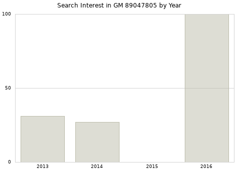Annual search interest in GM 89047805 part.