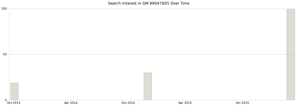 Search interest in GM 89047805 part aggregated by months over time.