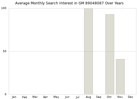 Monthly average search interest in GM 89048087 part over years from 2013 to 2020.