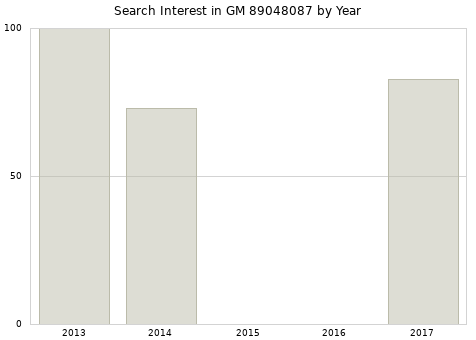 Annual search interest in GM 89048087 part.