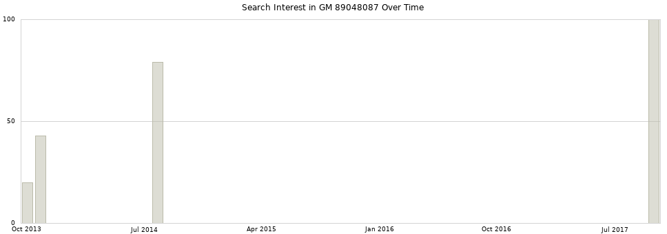Search interest in GM 89048087 part aggregated by months over time.