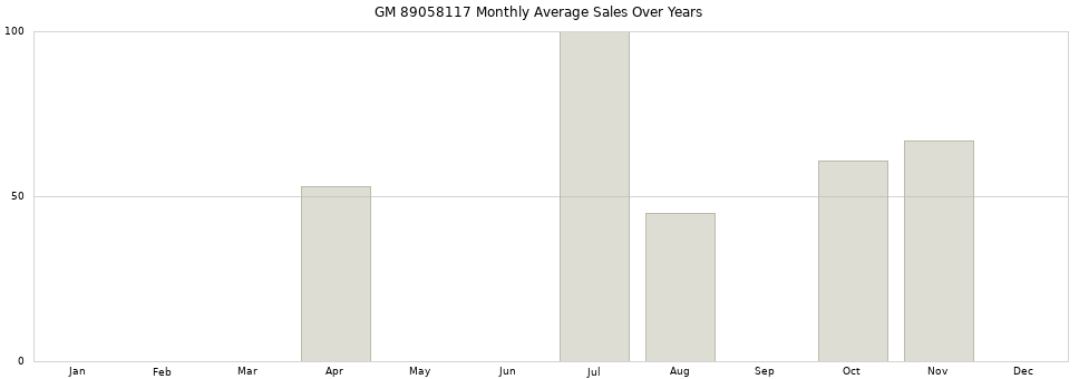 GM 89058117 monthly average sales over years from 2014 to 2020.